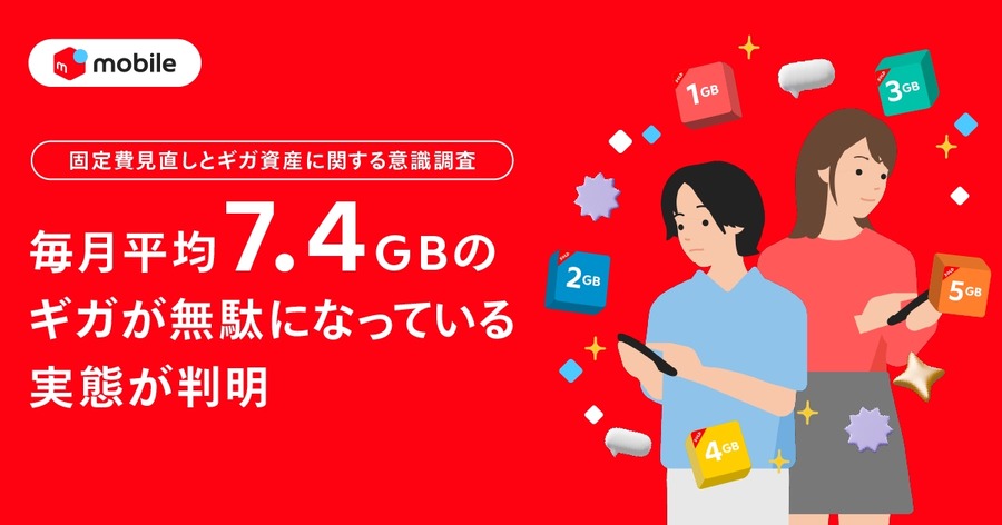 毎月7.4GBのギガを無駄にしている？メルカリ「固定費見直しとギガ資産」調査
