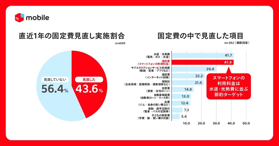 毎月7.4GBのギガを無駄にしている？メルカリ「固定費見直しとギガ資産」調査