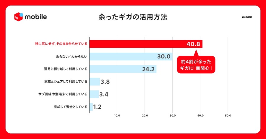 毎月7.4GBのギガを無駄にしている？メルカリ「固定費見直しとギガ資産」調査