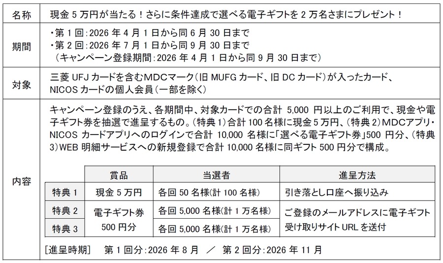 三菱UFJカードで現金5万円やアマギフなど当たる！4/1から半年間お得企画を実施