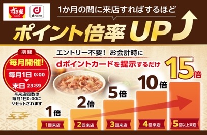 すき家とdポイントがコラボ企画｜来店5回で最大15倍のポイントが貯まる？