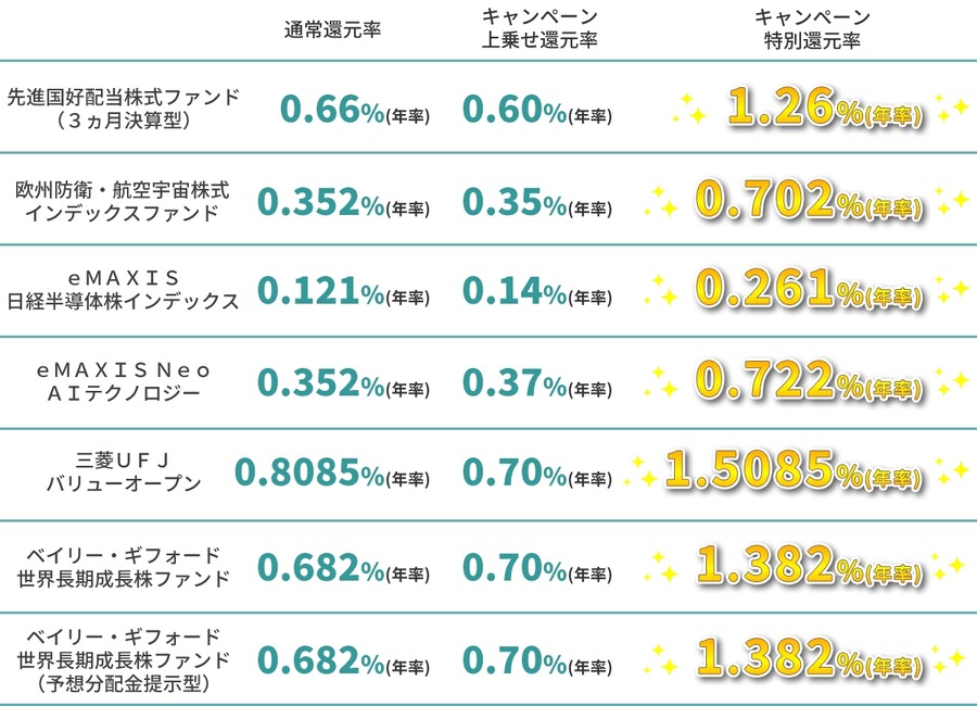 松井証券の投信残高ポイント増量！三菱UFJアセットマネジメントの7銘柄対象