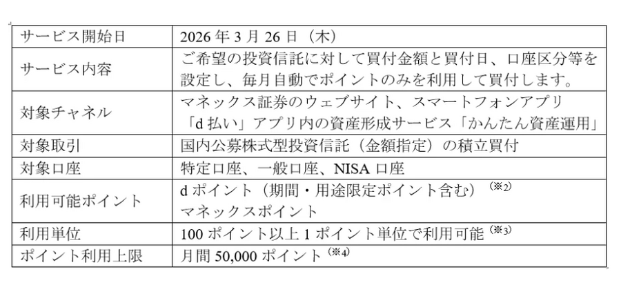 【マネックス証券】dポイント・マネックスポイントで投信積立ができる！100ポイントから利用可能