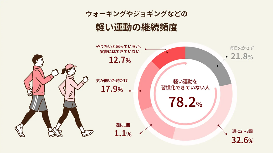 ハピタスが総額100万円のキャンペーン実施！新機能「ハピウォーク」で歩数を即ポイント化
