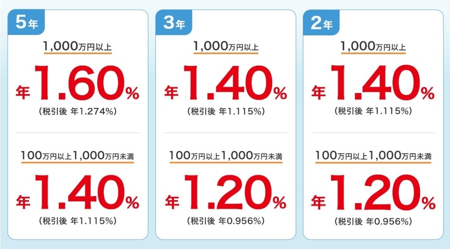 【三井住友信託銀行】ネットバンキング限定の円貨定期預金プランを開始
