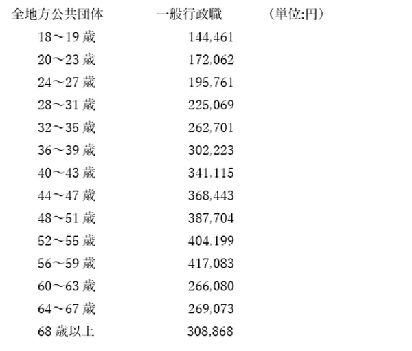 自分と同年代の人たちはどれくらいもらってるの？　年齢・性別・学歴・企業規模別で「平均給与額」教えます