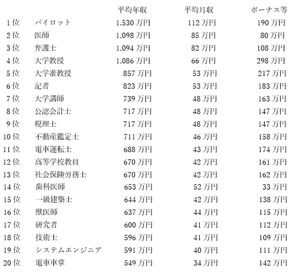 自分と同年代の人たちはどれくらいもらってるの？　年齢・性別・学歴・企業規模別で「平均給与額」教えます
