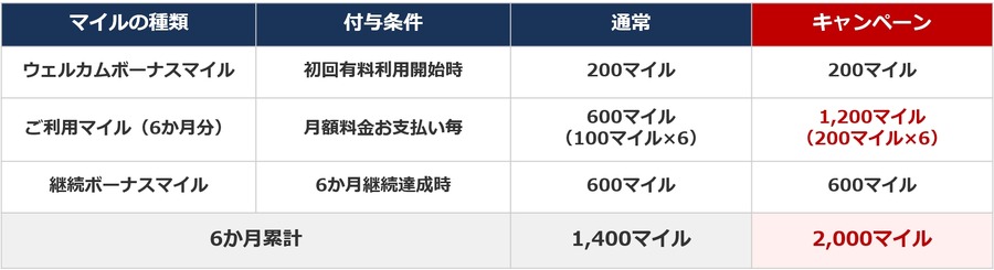レンタルサブスク「JALでkariteco」のダブルマイル特典｜最大2,000マイル獲得