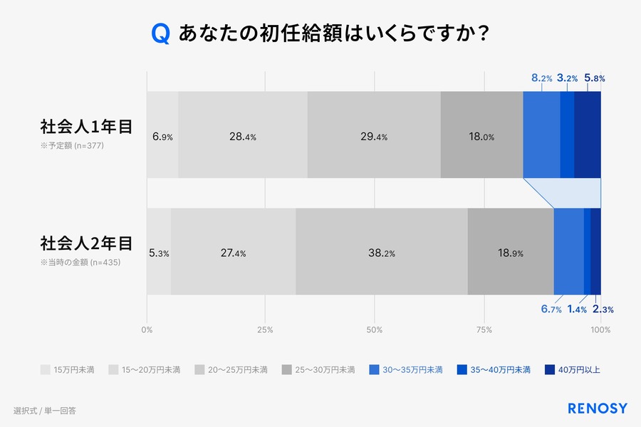 新社会人の投資早期化が加速！RENOSY「初任給と投資に関する新社会人の意識調査 2026」