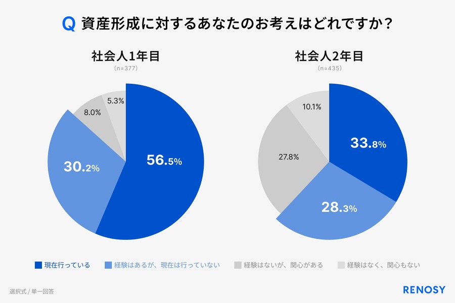 新社会人の投資早期化が加速！RENOSY「初任給と投資に関する新社会人の意識調査 2026」