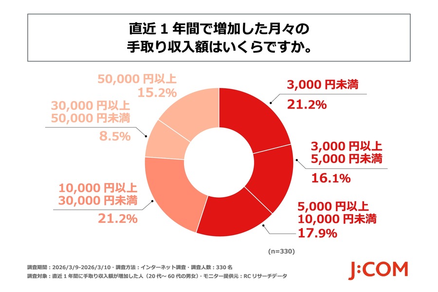 賃上げで手取りが増えた人の多くが生活費補填に充てている実態とは【JCOMフィナンシャル調査】