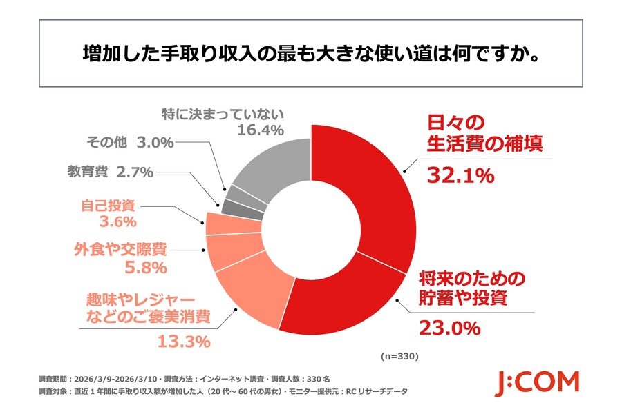 賃上げで手取りが増えた人の多くが生活費補填に充てている実態とは【JCOMフィナンシャル調査】
