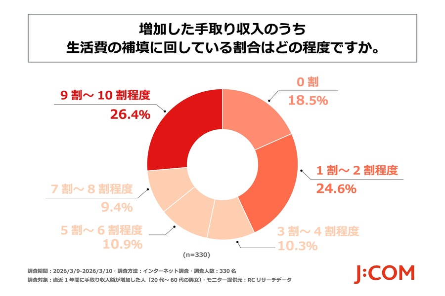 賃上げで手取りが増えた人の多くが生活費補填に充てている実態とは【JCOMフィナンシャル調査】