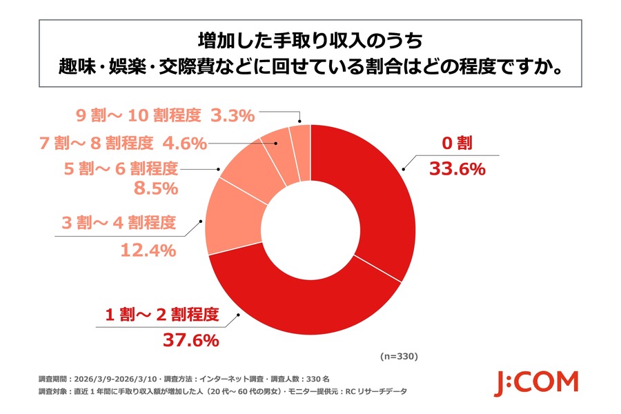 賃上げで手取りが増えた人の多くが生活費補填に充てている実態とは【JCOMフィナンシャル調査】