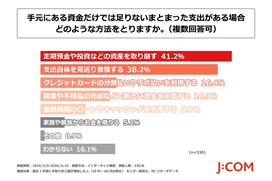 賃上げで手取りが増えた人の多くが生活費補填に充てている実態とは【JCOMフィナンシャル調査】