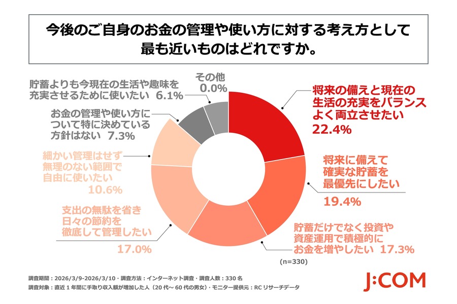 賃上げで手取りが増えた人の多くが生活費補填に充てている実態とは【JCOMフィナンシャル調査】
