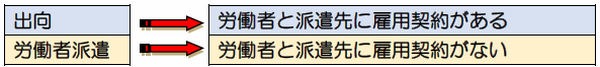 【消費税の課税有無】出向と労働者派遣との違いは？