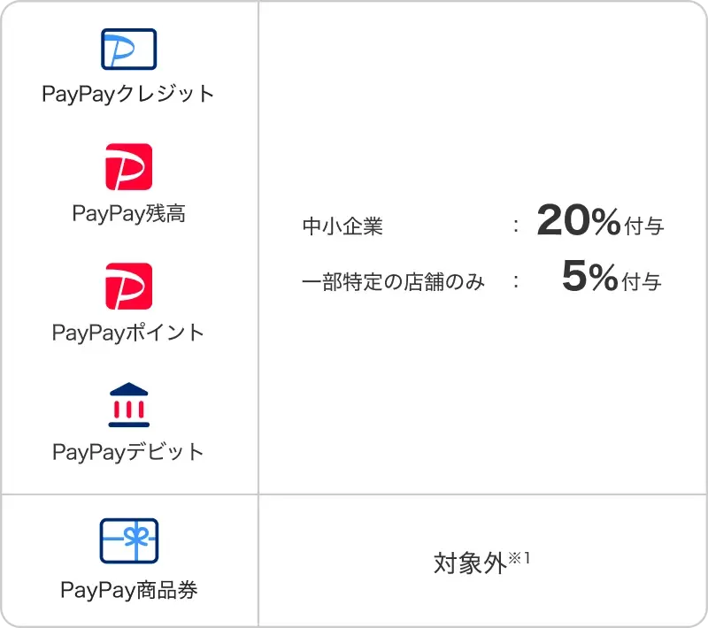 PayPay×秋田県由利本荘市2026年4月｜中小企業20％・大手5％還元