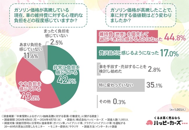 ガソリン高騰で約9割が「維持費に負担」半数以上が売却や乗り換えを検討【ハッピーカーズ調査】