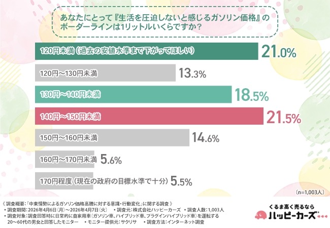 ガソリン高騰で約9割が「維持費に負担」半数以上が売却や乗り換えを検討【ハッピーカーズ調査】