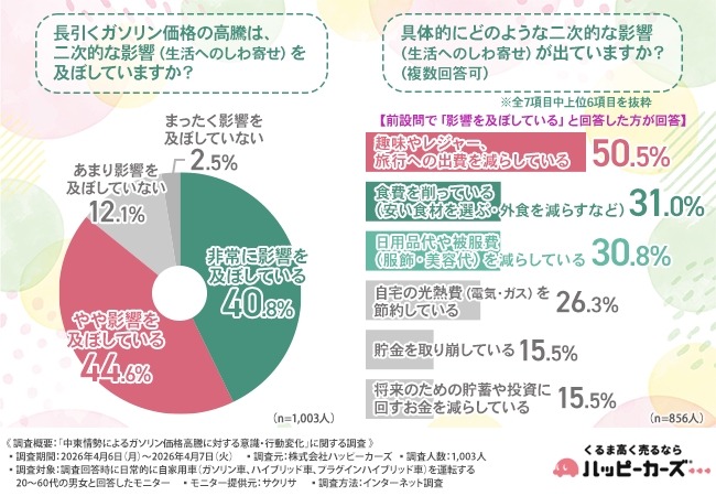 ガソリン高騰で約9割が「維持費に負担」半数以上が売却や乗り換えを検討【ハッピーカーズ調査】