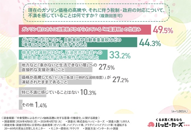 ガソリン高騰で約9割が「維持費に負担」半数以上が売却や乗り換えを検討【ハッピーカーズ調査】