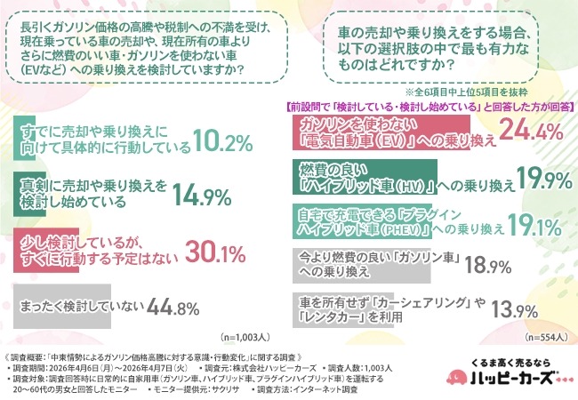 ガソリン高騰で約9割が「維持費に負担」半数以上が売却や乗り換えを検討【ハッピーカーズ調査】