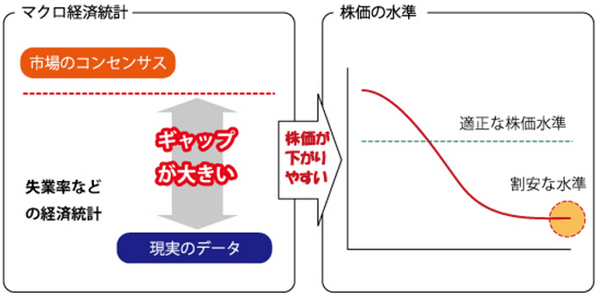 株価に影響を及ぼす大きな要因の1つは「予想」と「現実」のギャップ。
