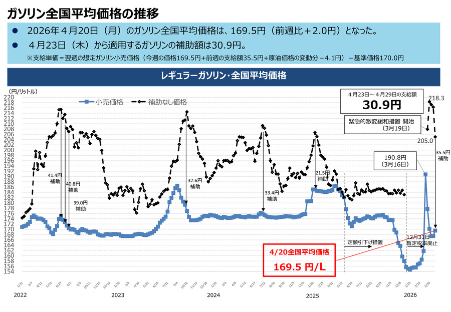 ガソリン全国平均169.5円に上昇 4月23日からの補助額は30.9円【経産省資源エネルギー庁調査】