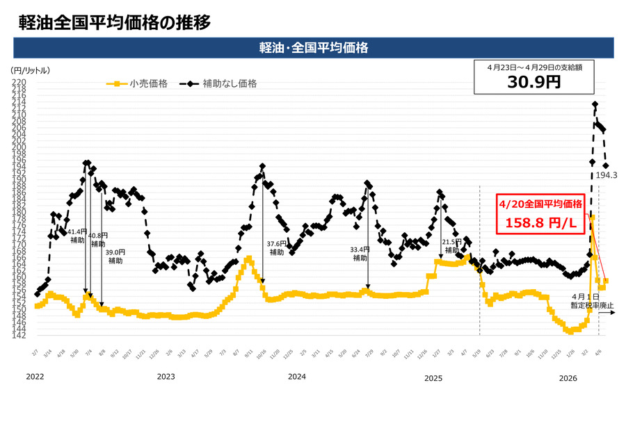 ガソリン全国平均169.5円に上昇 4月23日からの補助額は30.9円【経産省資源エネルギー庁調査】