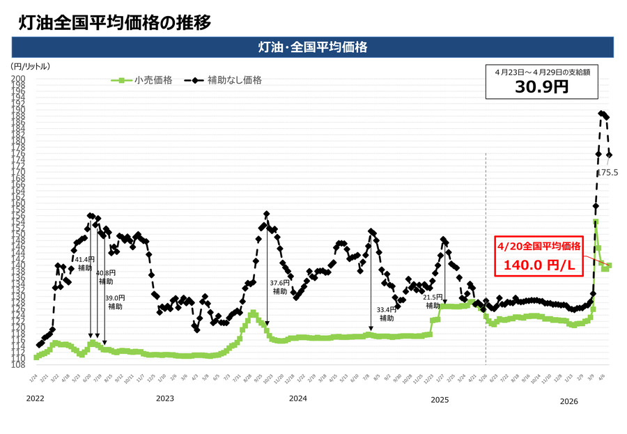 ガソリン全国平均169.5円に上昇 4月23日からの補助額は30.9円【経産省資源エネルギー庁調査】