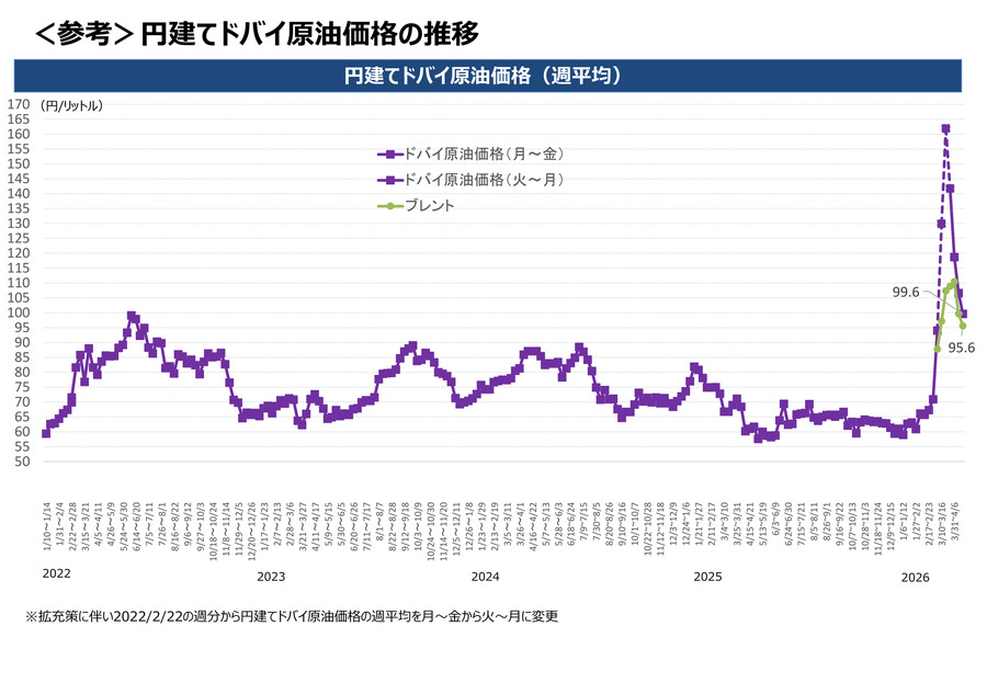 ガソリン全国平均169.5円に上昇 4月23日からの補助額は30.9円【経産省資源エネルギー庁調査】