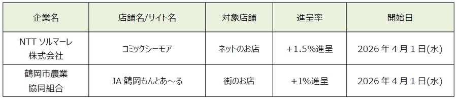 d払い加盟店・ポイントアップ店が拡大！街とネットでdポイントをお得に貯めよう