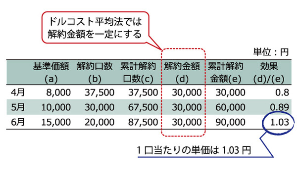 ドルコスト平均法とは？　使わないほうが賢明な場合もあります。