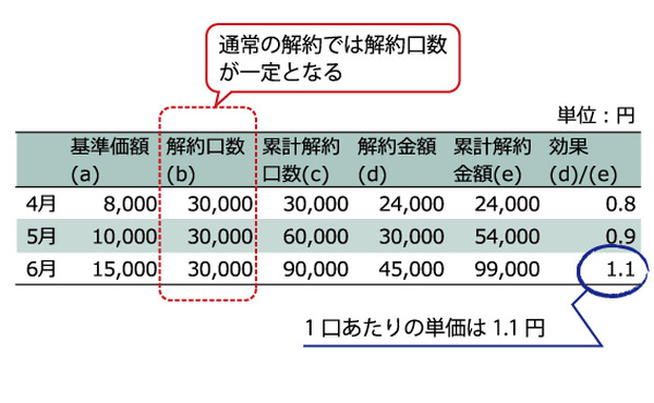 ドルコスト平均法とは？　使わないほうが賢明な場合もあります。