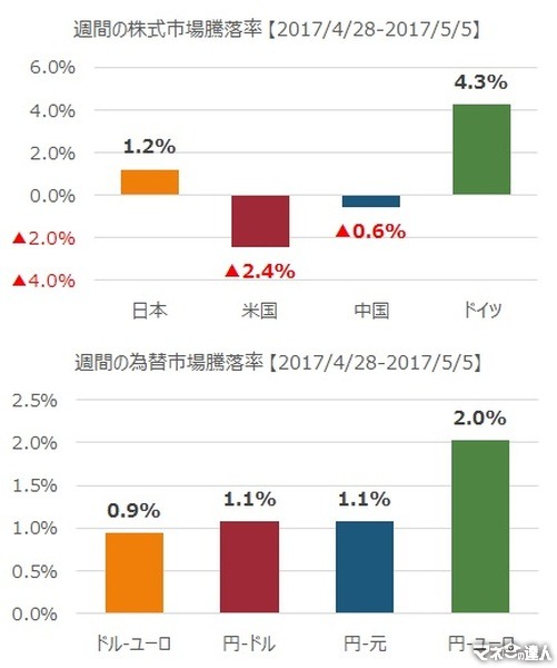 先週の市況をダイジェストで振り返る（5月第1週）