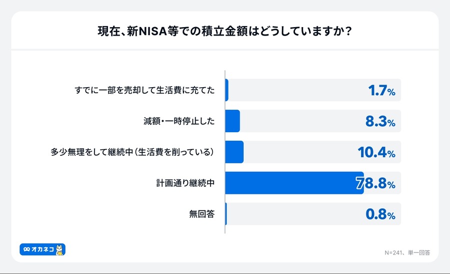 新NISAで生活費を削る人が続出？物価高騰で10人に1人が無理して積立継続【オカネコ調査】