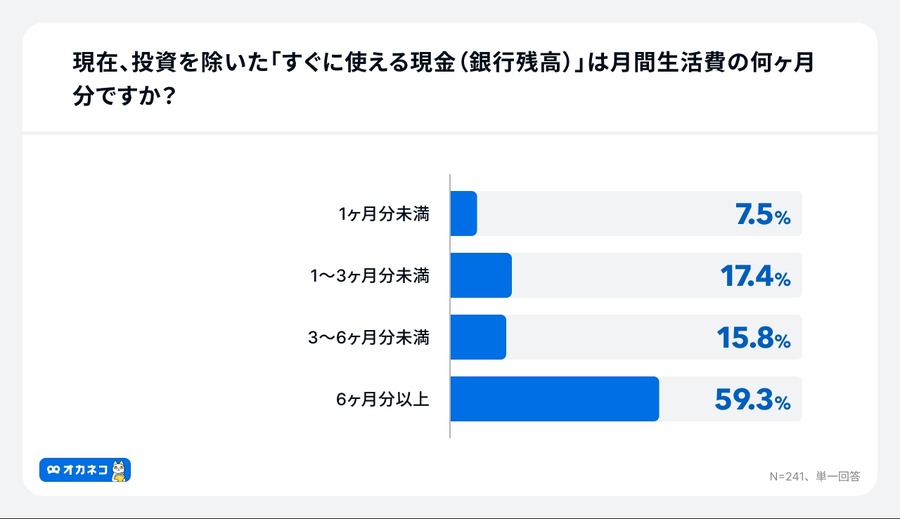 新NISAで生活費を削る人が続出？物価高騰で10人に1人が無理して積立継続【オカネコ調査】