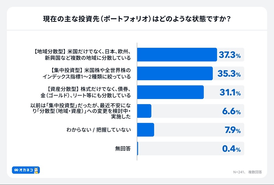 新NISAで生活費を削る人が続出？物価高騰で10人に1人が無理して積立継続【オカネコ調査】