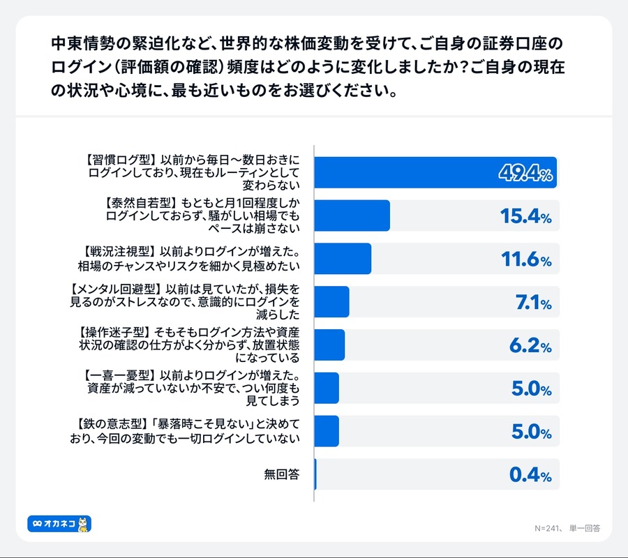 新NISAで生活費を削る人が続出？物価高騰で10人に1人が無理して積立継続【オカネコ調査】