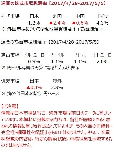 先週の市況をダイジェストで振り返る（5月第1週）