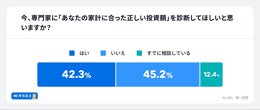 新NISAで生活費を削る人が続出？物価高騰で10人に1人が無理して積立継続【オカネコ調査】