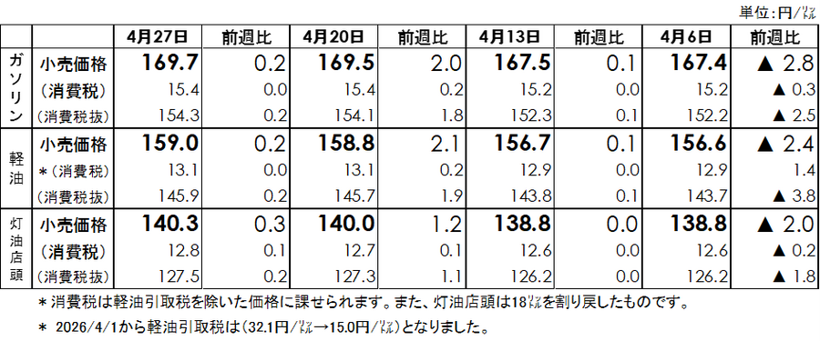 ガソリン全国平均価格が169.7円に・4/30～5/13の補助額は39.7円【経産省資源エネルギー庁調査】