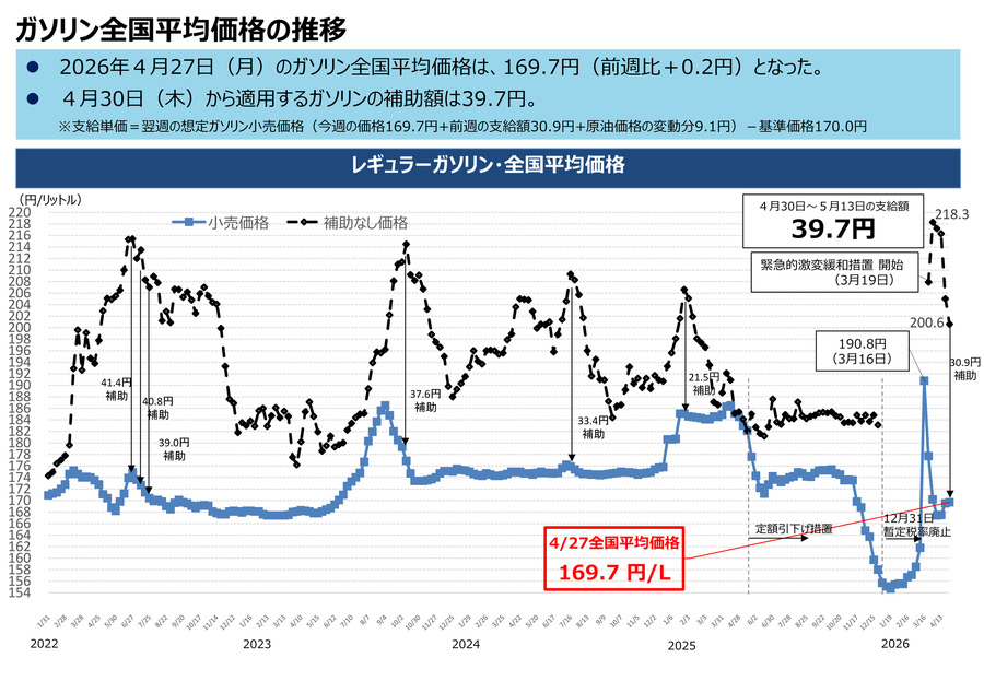 ガソリン全国平均価格が169.7円に・4/30～5/13の補助額は39.7円【経産省資源エネルギー庁調査】