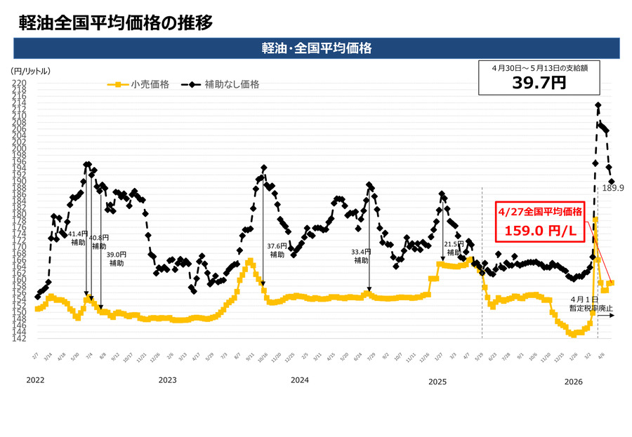 ガソリン全国平均価格が169.7円に・4/30～5/13の補助額は39.7円【経産省資源エネルギー庁調査】