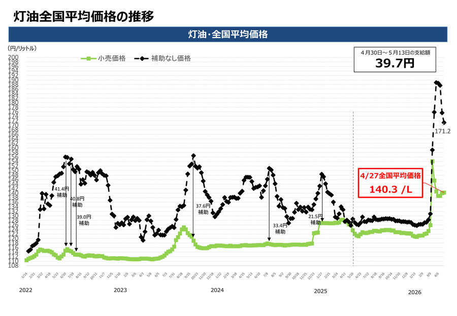 ガソリン全国平均価格が169.7円に・4/30～5/13の補助額は39.7円【経産省資源エネルギー庁調査】