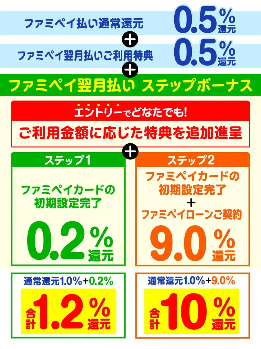 ファミペイ翌月払いで最大1,000円相当のポイントがもらえる新特典とは？