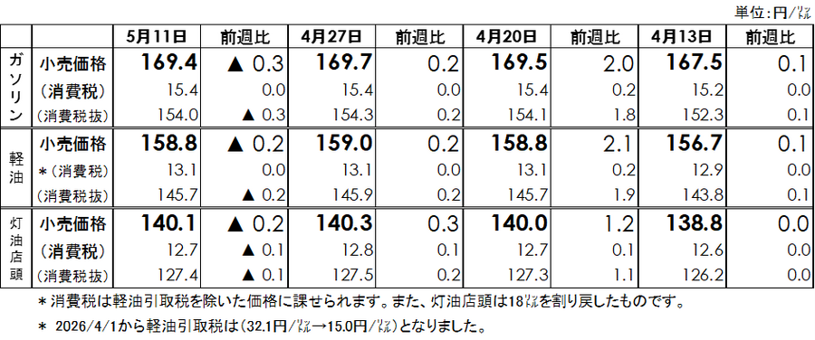 ガソリン全国平均価格が169.4円に・5/14からの補助額は42.6円【経産省資源エネルギー庁調査】