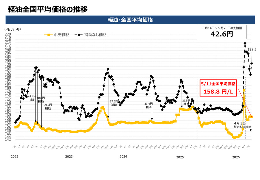 ガソリン全国平均価格が169.4円に・5/14からの補助額は42.6円【経産省資源エネルギー庁調査】