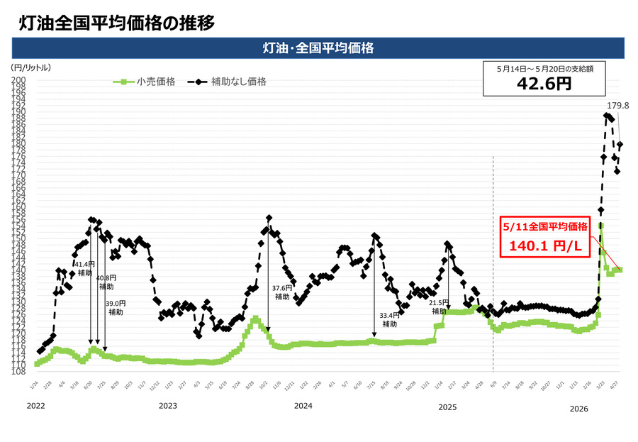 ガソリン全国平均価格が169.4円に・5/14からの補助額は42.6円【経産省資源エネルギー庁調査】